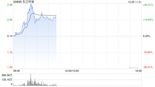 东江环保绩后大涨逾34% 归母净亏损同比收窄38.66%