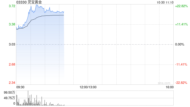 灵宝黄金发盈喜涨近14% 预计第三季度取得不低于1.5亿元的纯利