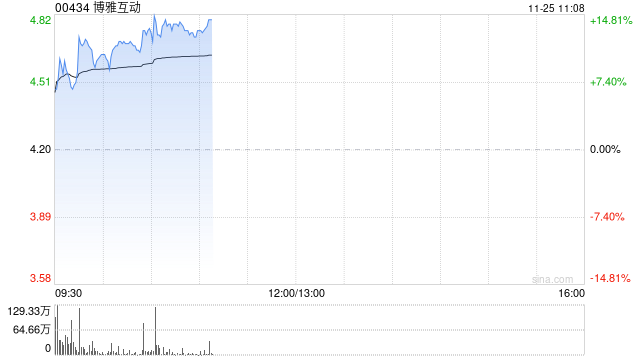 博雅互动早盘再涨逾12% 月内累计涨幅约150%