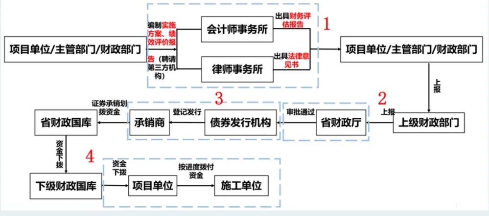 2024年专项债务新增调额（2025年专项债券投向领域及流程分析）