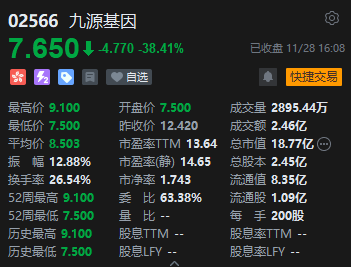 收评：港股恒指跌1.2% 科指跌1.52%医药股跌幅靠前