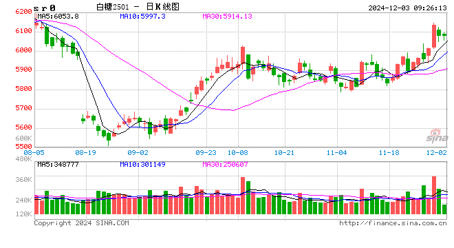 光大期货：12月3日软商品日报