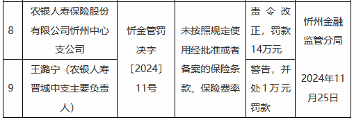 农银人寿忻州中心支公司被罚14万元：未按照规定使用经批准或者备案的保险条款、保险费率