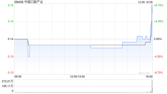 中国口腔产业拟折让约4.76%发行2.28亿股 净筹约3172万港元