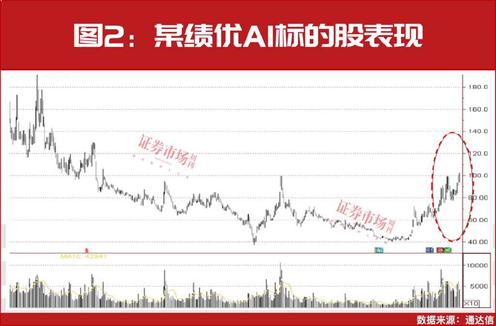 国家大基金、“牛散”夏重阳等重仓，62只创新高绩优股名单曝光！