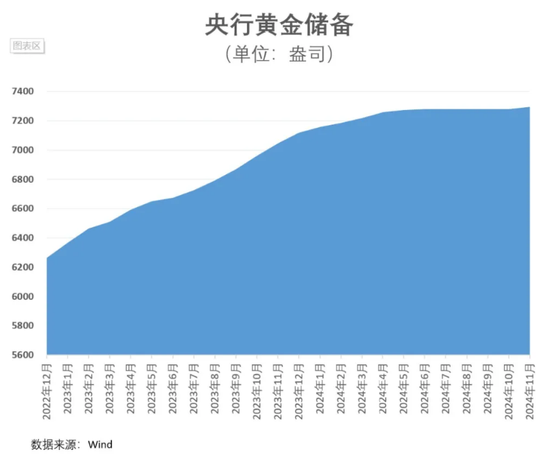 时隔半年央行再度增持黄金 金价上涨空间是否进一步打开？