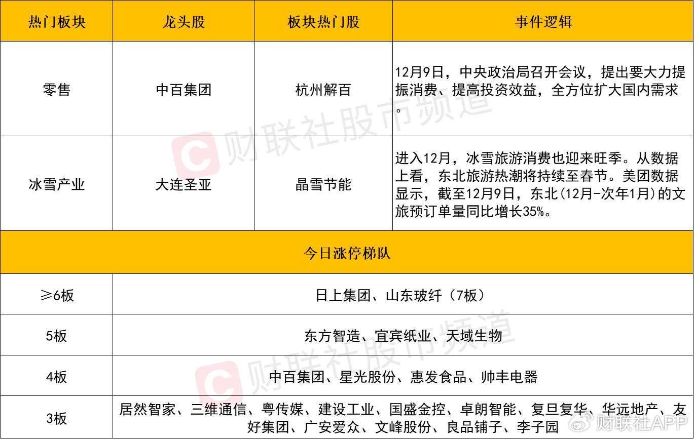 【每日收评】深成指与创业板指双双涨超1%，大消费再迎全线爆发