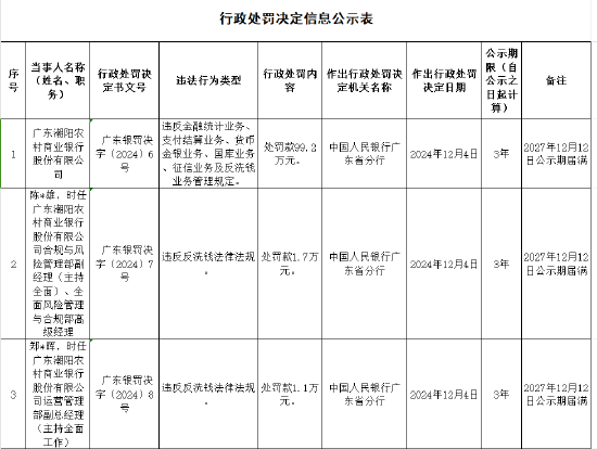 广东潮阳农村商业银行被罚99.2万元：违反金融统计业务管理规定等