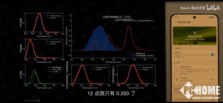 画质护眼全都要 荣耀GT绿洲护眼屏实测曝光