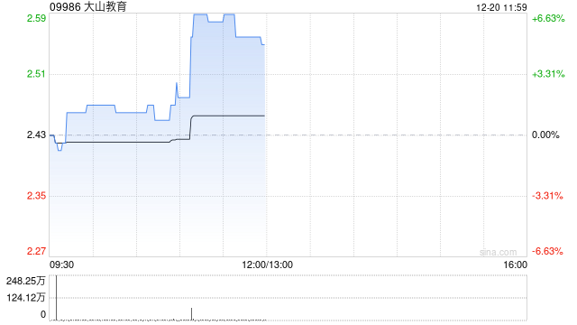 大山教育早盘急升逾6% 近期拟与光之神科技签订合作协议
